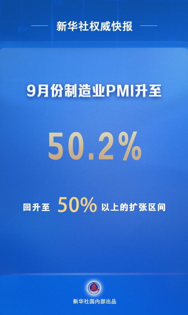杏宇官方：9月份中国制造业PMI升至50.2%