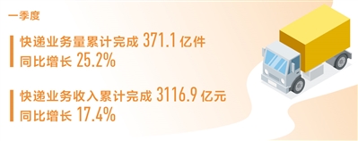 杏宇官方：一季度快递业务量同比增长25.2%（新数据 新看点）